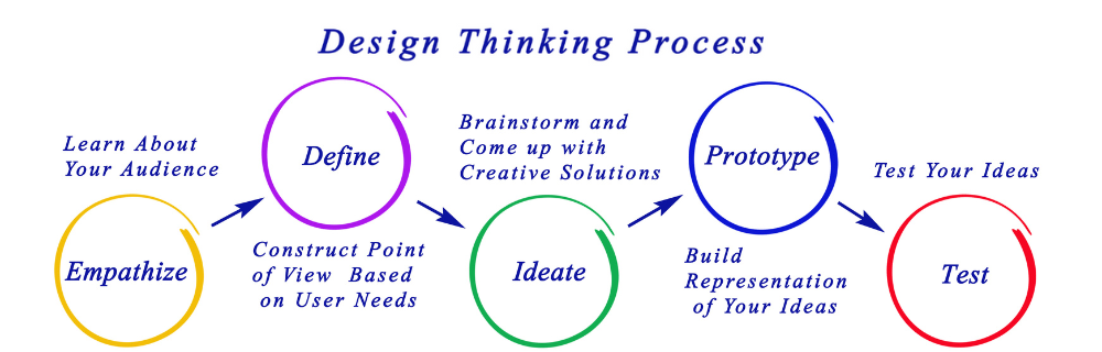 Erfolgreiche Gründung mit Design Thinking: So geht's